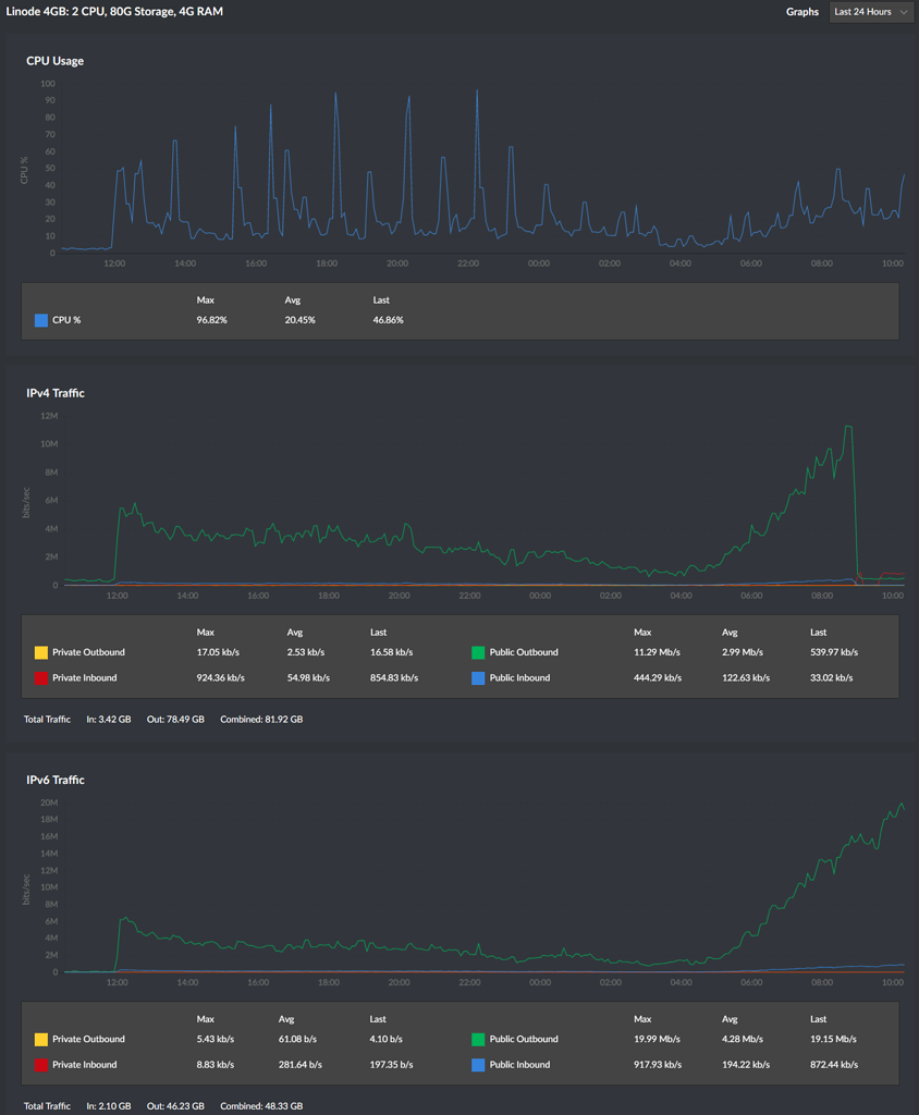 Caddy vs Nginx under heavy load in production System Administration